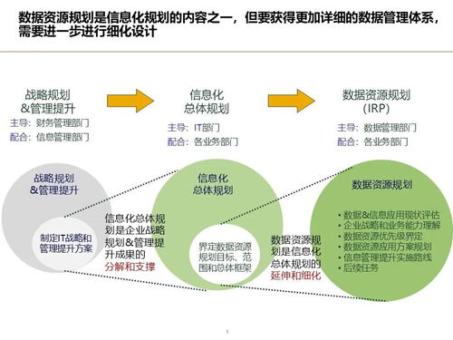 制造業(yè)數據架構設計頂層規(guī)劃方案 數據資源規(guī)劃 基礎數據管理 數據分析應用 數據治理體系 實施路線圖